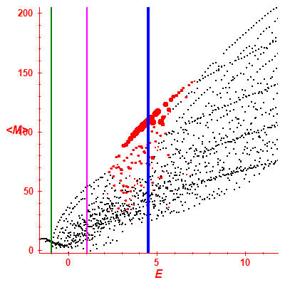 Peres lattice <M>